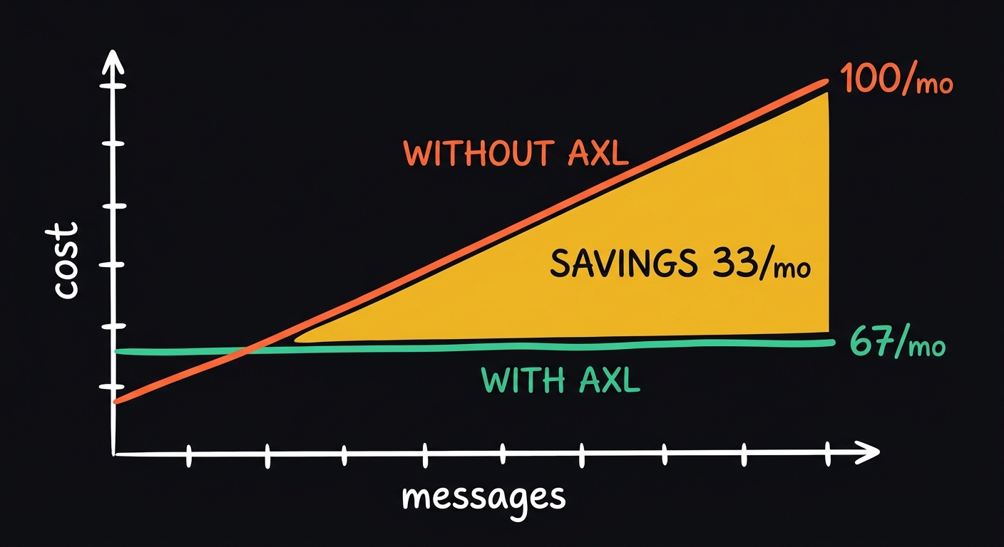 Cost savings at scale
