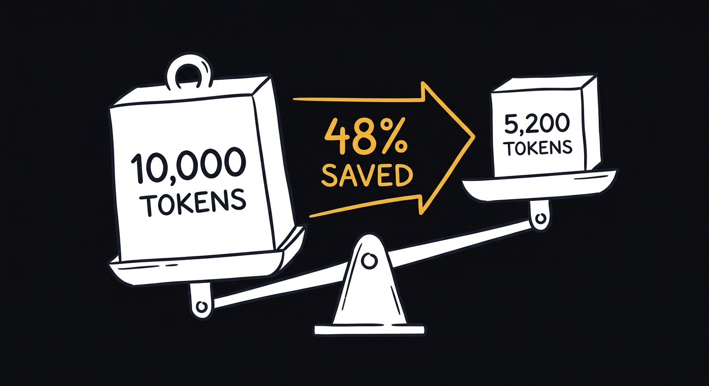 Token savings comparison showing 48% reduction
